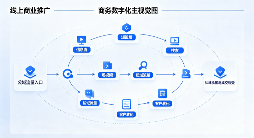 三水区线上商业推广怎么做？全域流量闭环搭建与低成本转化实战指南